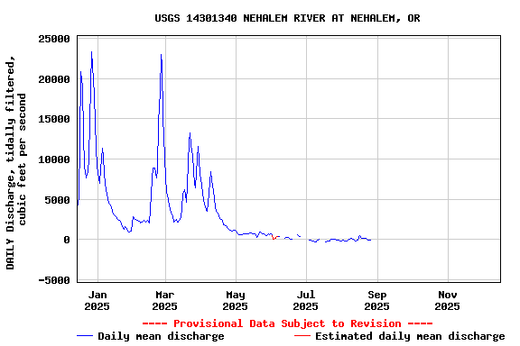 Graph of DAILY Discharge, tidally filtered, cubic feet per second
