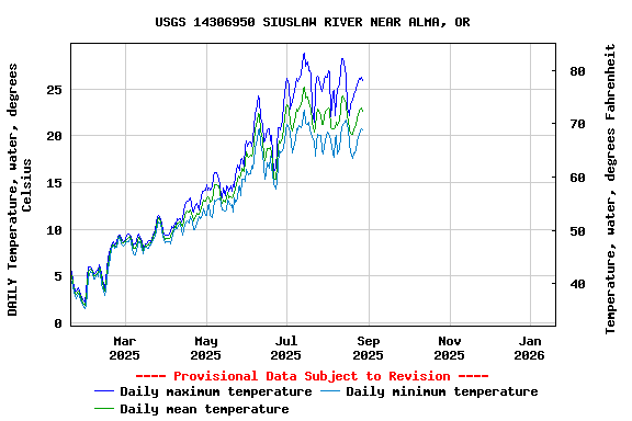 Graph of DAILY Temperature, water, degrees Celsius