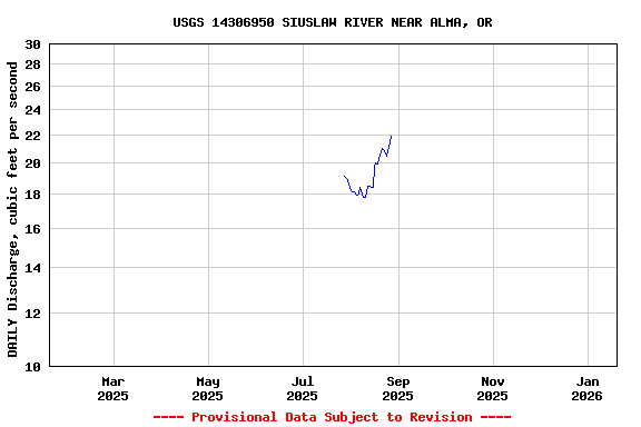 Graph of DAILY Discharge, cubic feet per second