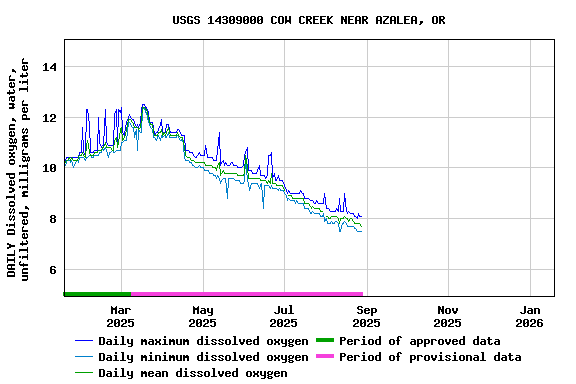 Graph of DAILY Dissolved oxygen, water, unfiltered, milligrams per liter