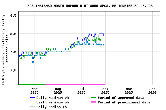 Graph of DAILY pH, water, unfiltered, field, standard units