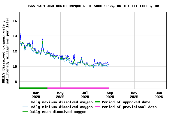 Graph of DAILY Dissolved oxygen, water, unfiltered, milligrams per liter