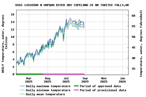 Graph of DAILY Temperature, water, degrees Celsius