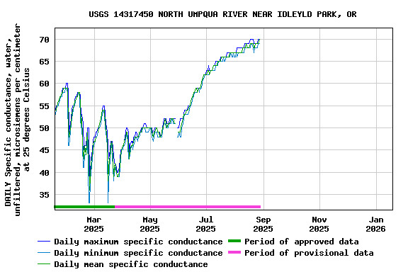 Graph of DAILY Specific conductance, water, unfiltered, microsiemens per centimeter at 25 degrees Celsius