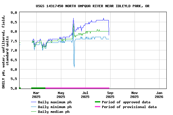 Graph of DAILY pH, water, unfiltered, field, standard units