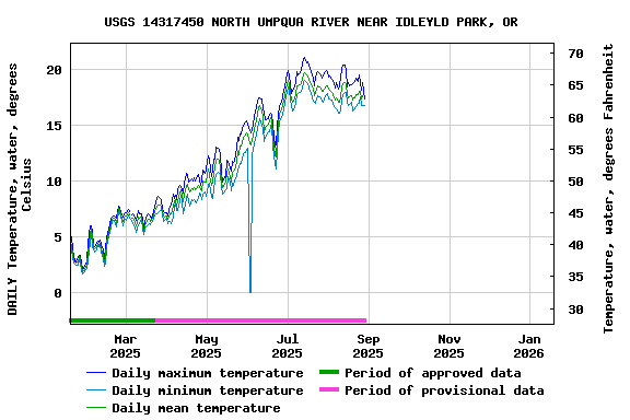 Graph of DAILY Temperature, water, degrees Celsius