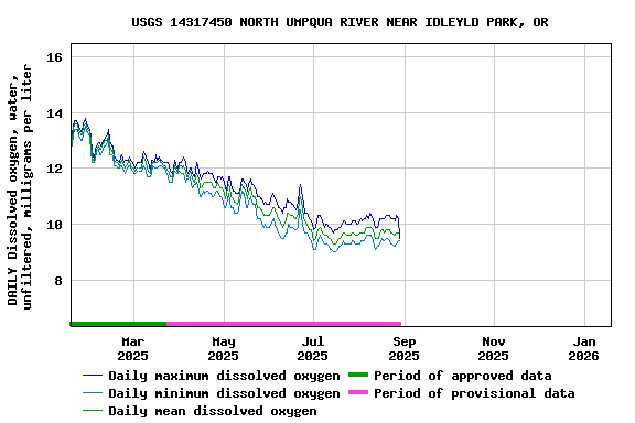 Graph of DAILY Dissolved oxygen, water, unfiltered, milligrams per liter