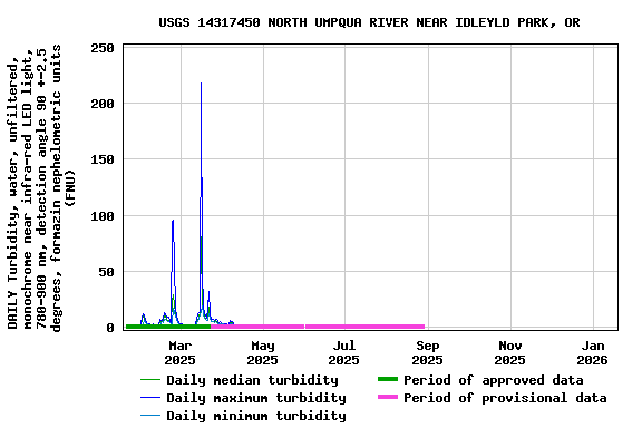 Graph of DAILY Turbidity, water, unfiltered, monochrome near infra-red LED light, 780-900 nm, detection angle 90 +-2.5 degrees, formazin nephelometric units (FNU)