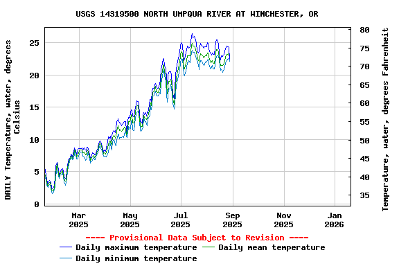 Graph of DAILY Temperature, water, degrees Celsius
