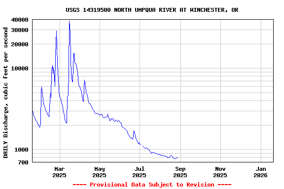 Graph of DAILY Discharge, cubic feet per second