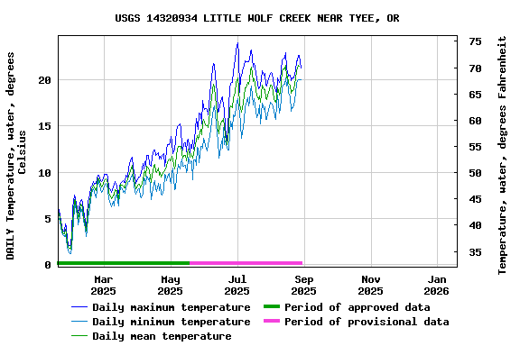 Graph of DAILY Temperature, water, degrees Celsius