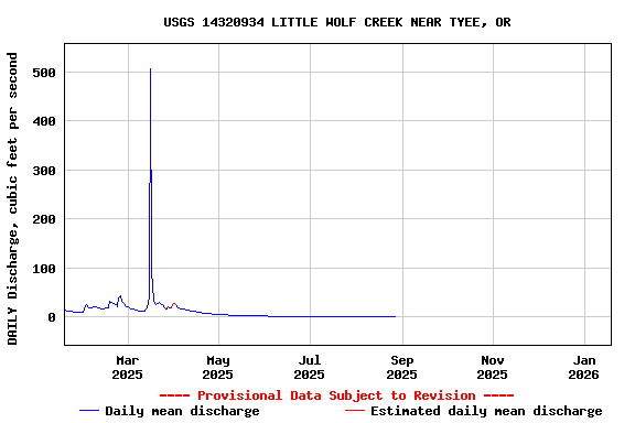 Graph of DAILY Discharge, cubic feet per second