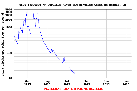 Graph of DAILY Discharge, cubic feet per second