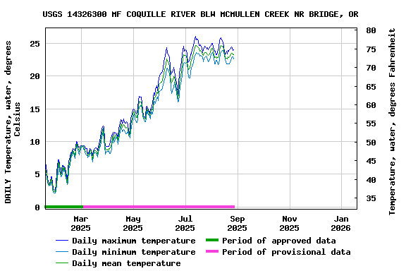 Graph of DAILY Temperature, water, degrees Celsius