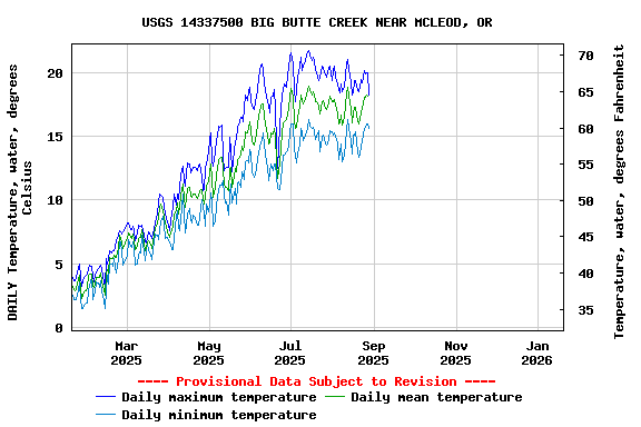 Graph of DAILY Temperature, water, degrees Celsius