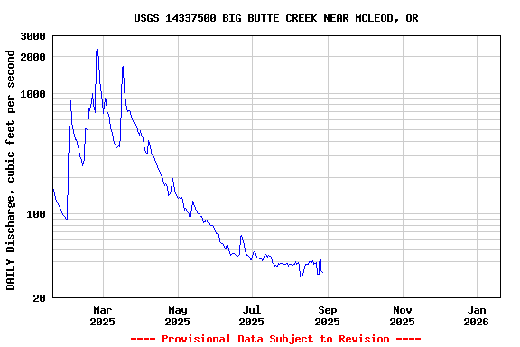 Graph of DAILY Discharge, cubic feet per second