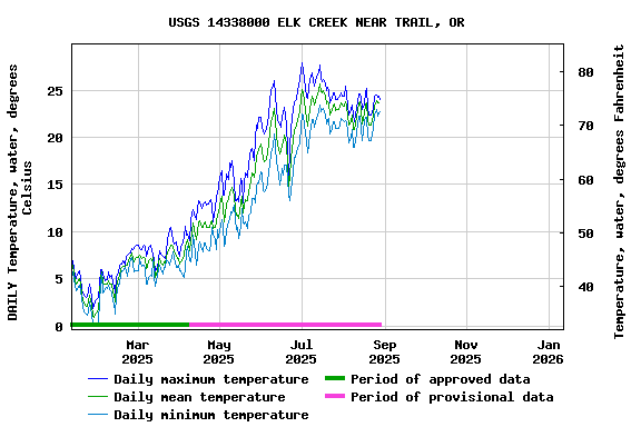 Graph of DAILY Temperature, water, degrees Celsius
