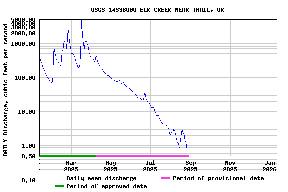Graph of DAILY Discharge, cubic feet per second