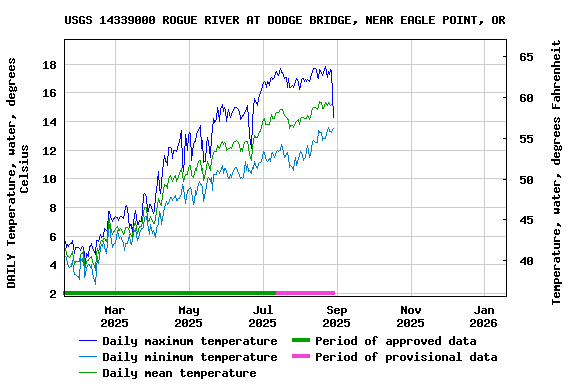 Graph of DAILY Temperature, water, degrees Celsius