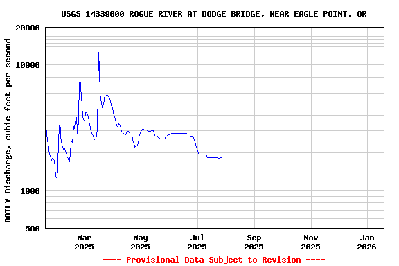 Graph of DAILY Discharge, cubic feet per second