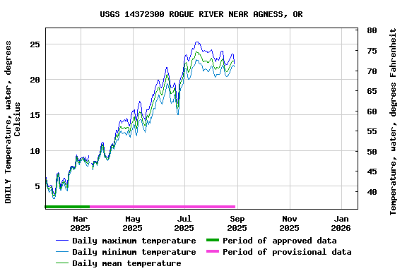 Graph of DAILY Temperature, water, degrees Celsius