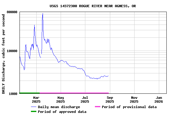 Graph of DAILY Discharge, cubic feet per second