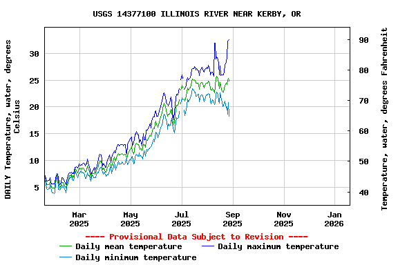 Graph of DAILY Temperature, water, degrees Celsius