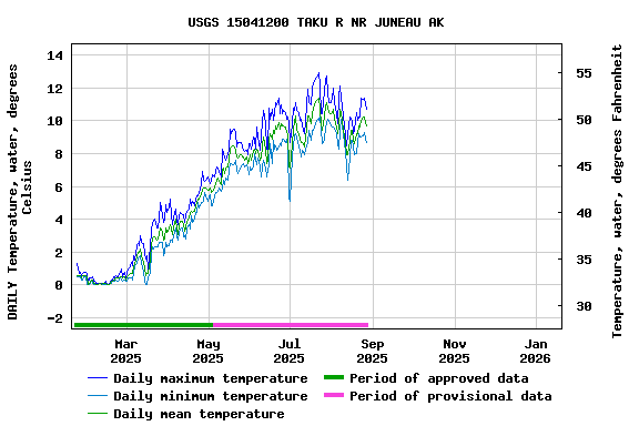 Graph of DAILY Temperature, water, degrees Celsius