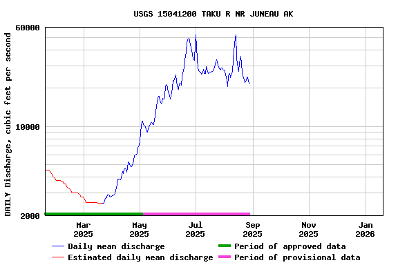 Graph of DAILY Discharge, cubic feet per second
