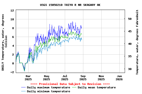 Graph of DAILY Temperature, water, degrees Celsius