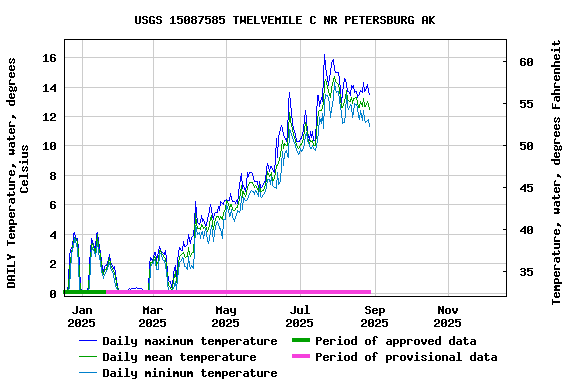 Graph of DAILY Temperature, water, degrees Celsius