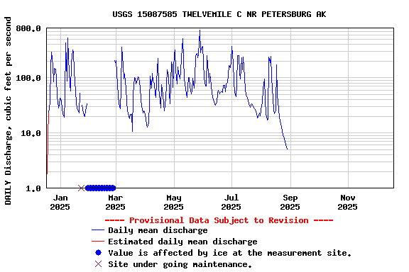 Graph of DAILY Discharge, cubic feet per second