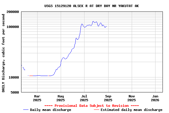 Graph of DAILY Discharge, cubic feet per second