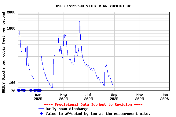 Graph of DAILY Discharge, cubic feet per second