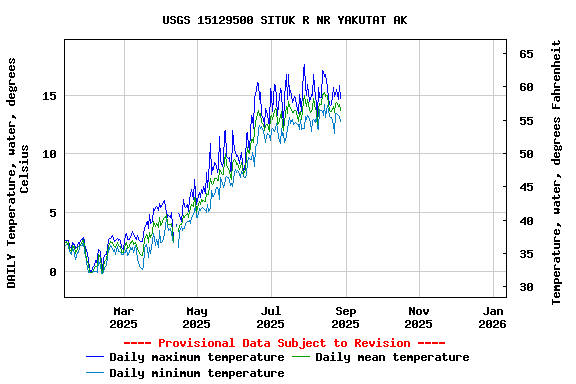 Graph of DAILY Temperature, water, degrees Celsius