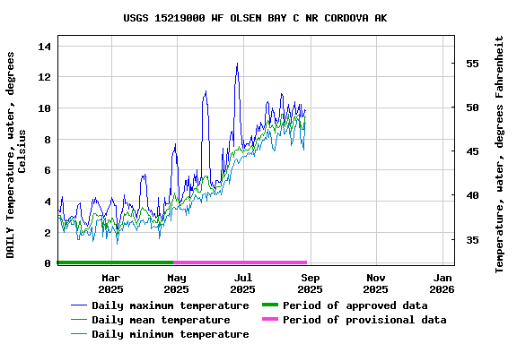 Graph of DAILY Temperature, water, degrees Celsius