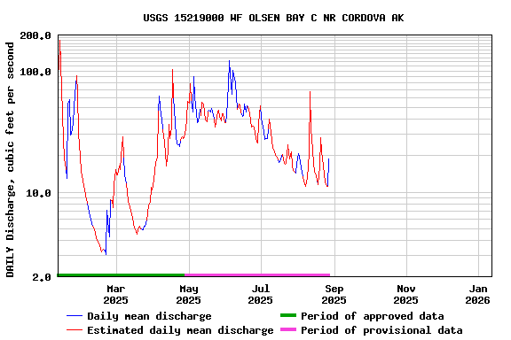Graph of DAILY Discharge, cubic feet per second