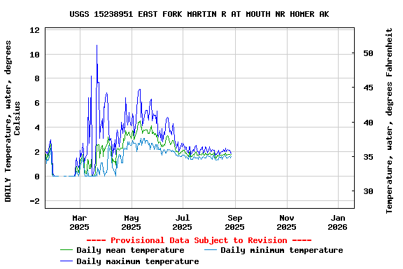 Graph of DAILY Temperature, water, degrees Celsius