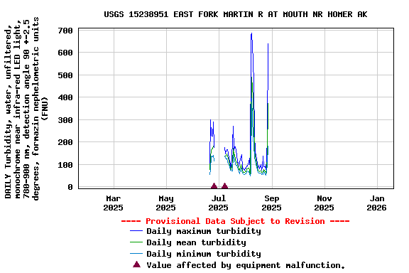 Graph of DAILY Turbidity, water, unfiltered, monochrome near infra-red LED light, 780-900 nm, detection angle 90 +-2.5 degrees, formazin nephelometric units (FNU)
