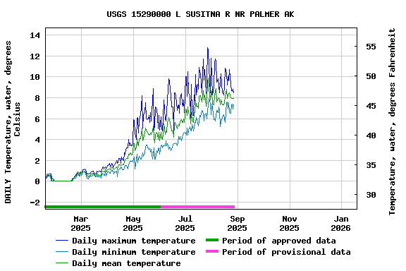 Graph of DAILY Temperature, water, degrees Celsius