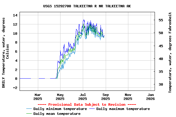 Graph of DAILY Temperature, water, degrees Celsius