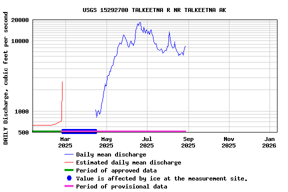 Graph of DAILY Discharge, cubic feet per second