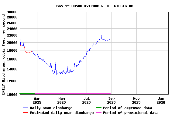 Graph of DAILY Discharge, cubic feet per second