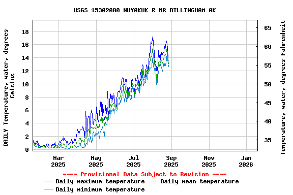 Graph of DAILY Temperature, water, degrees Celsius
