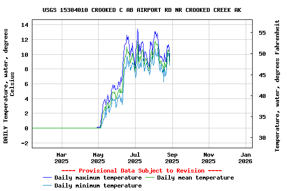 Graph of DAILY Temperature, water, degrees Celsius