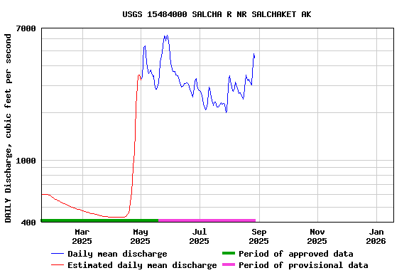Graph of DAILY Discharge, cubic feet per second