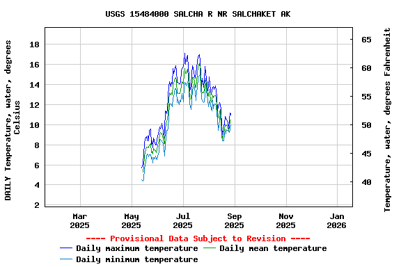 Graph of DAILY Temperature, water, degrees Celsius
