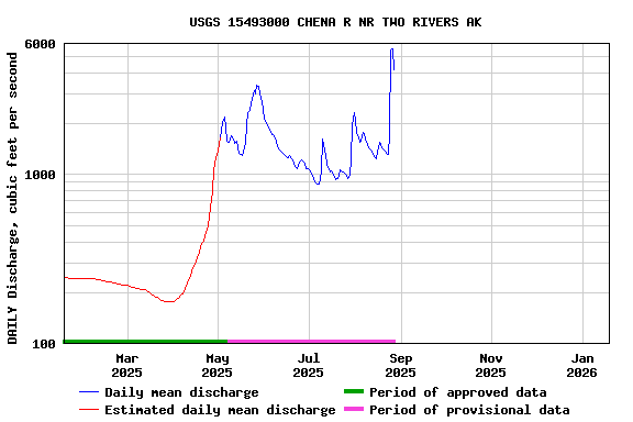 Graph of DAILY Discharge, cubic feet per second