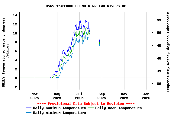 Graph of DAILY Temperature, water, degrees Celsius