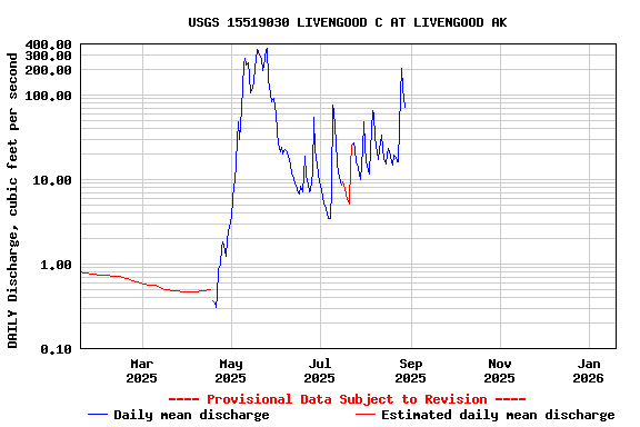 Graph of DAILY Discharge, cubic feet per second